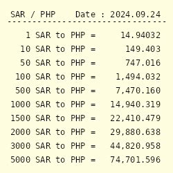 Convert from Saudi Riyal (SAR) to Philippine Peso (PHP).